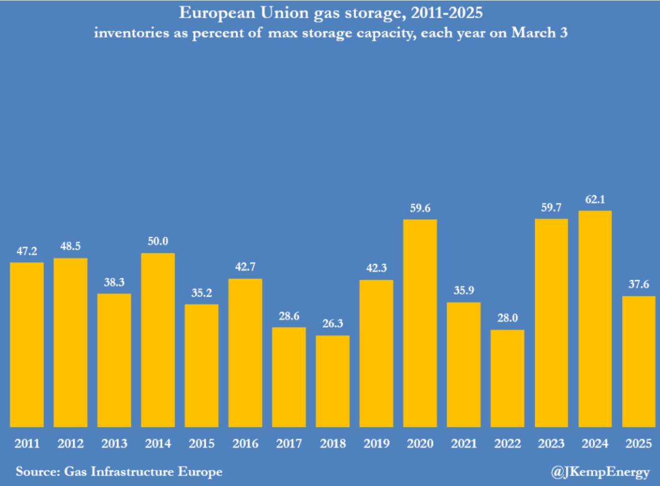 European gas storage 2011-2025