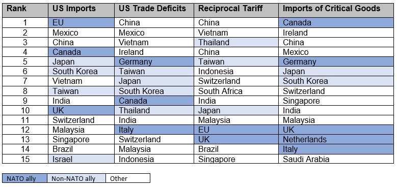 US Trade Allies and Others