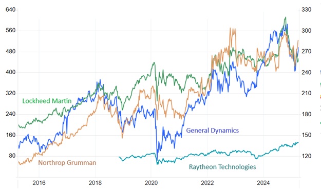 US defensive priorities in 2025