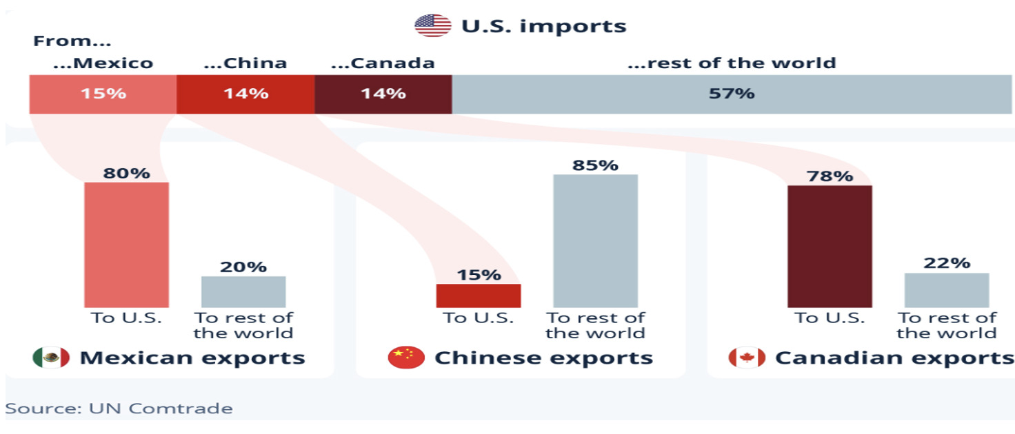 US Trade with Mexico, Canada, and China in 2024 (%)