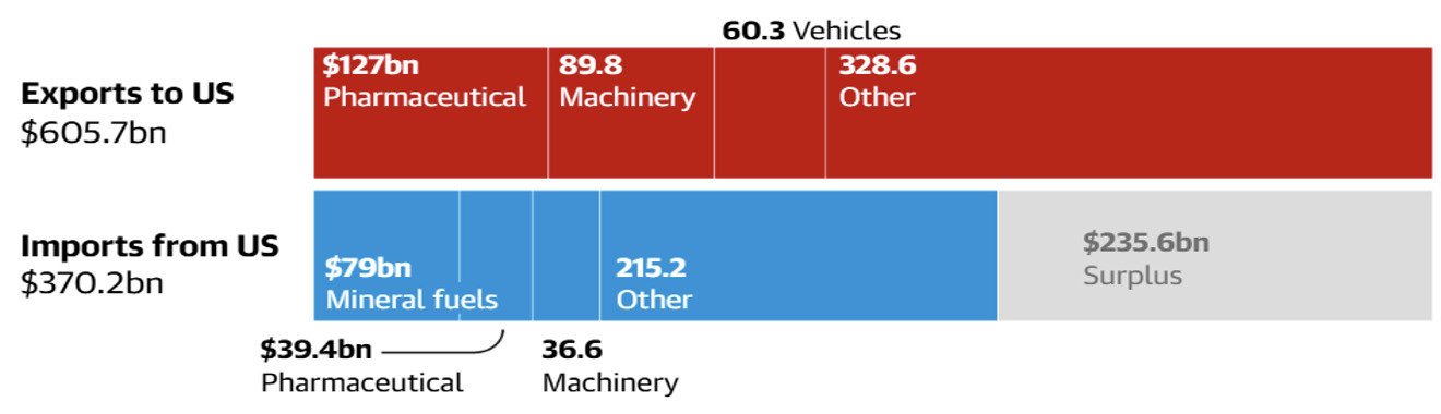 Trade between the EU and US in 2024. (US$ billion)