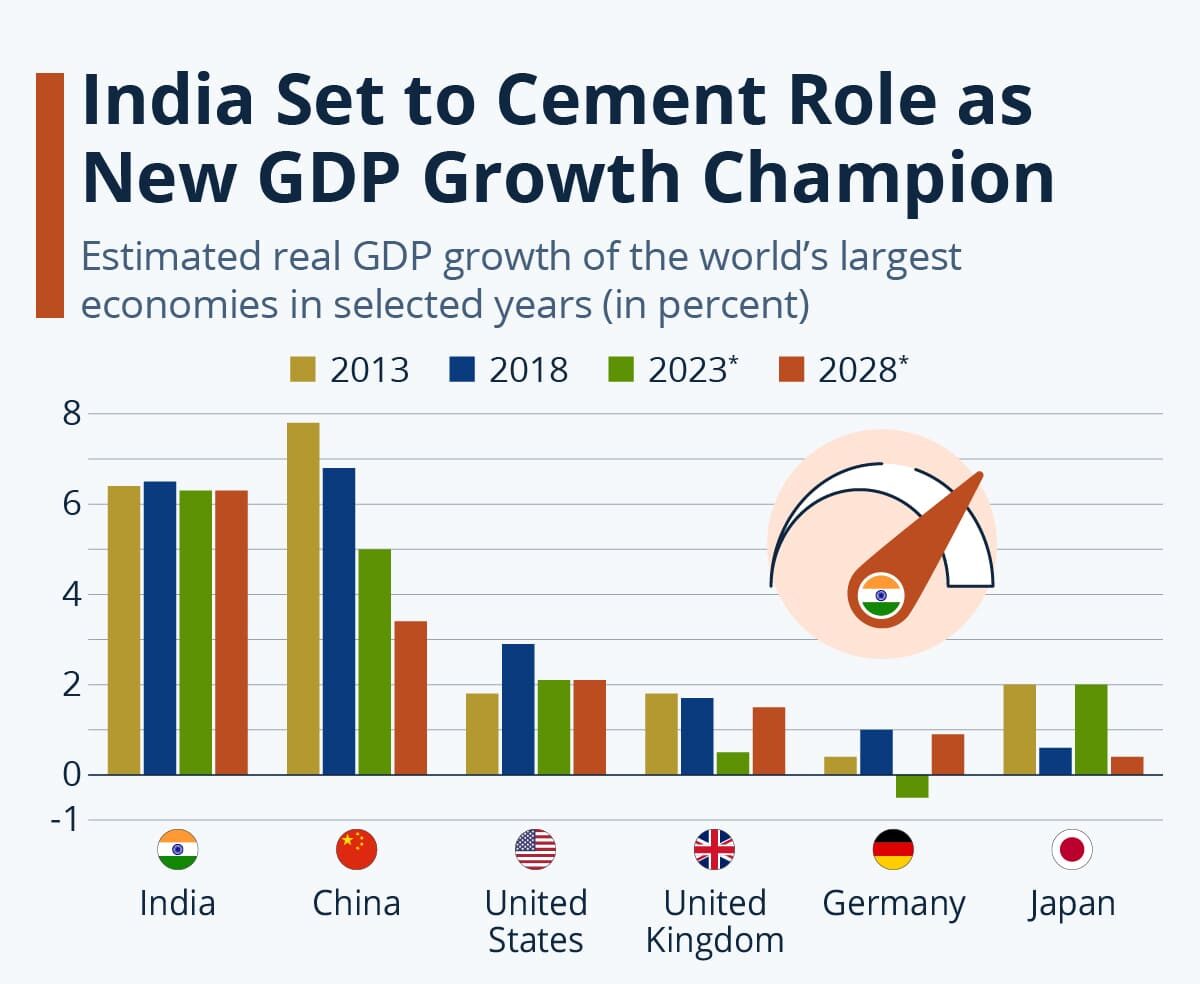 Real GDP Growth of the World’s Largest Economies in Selected Years (in%)