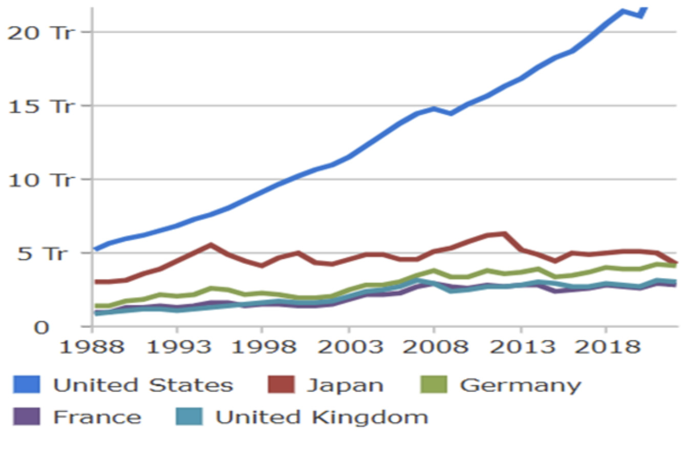 The GDP Growth of Advanced Capitalist Economies from 1988 to 2023 (Trillion US$) (Current Prices US$).