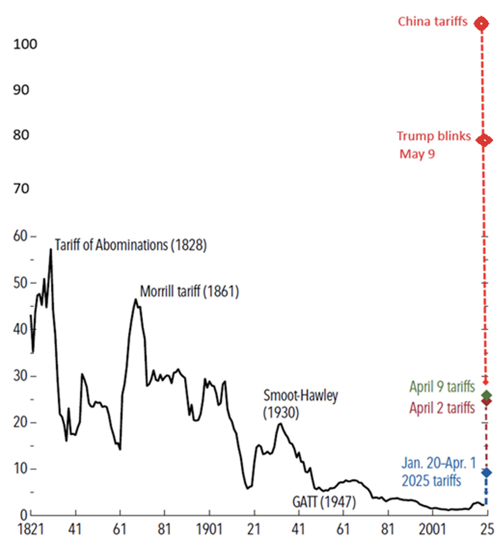 US Effective Tariff Rates on All Imports