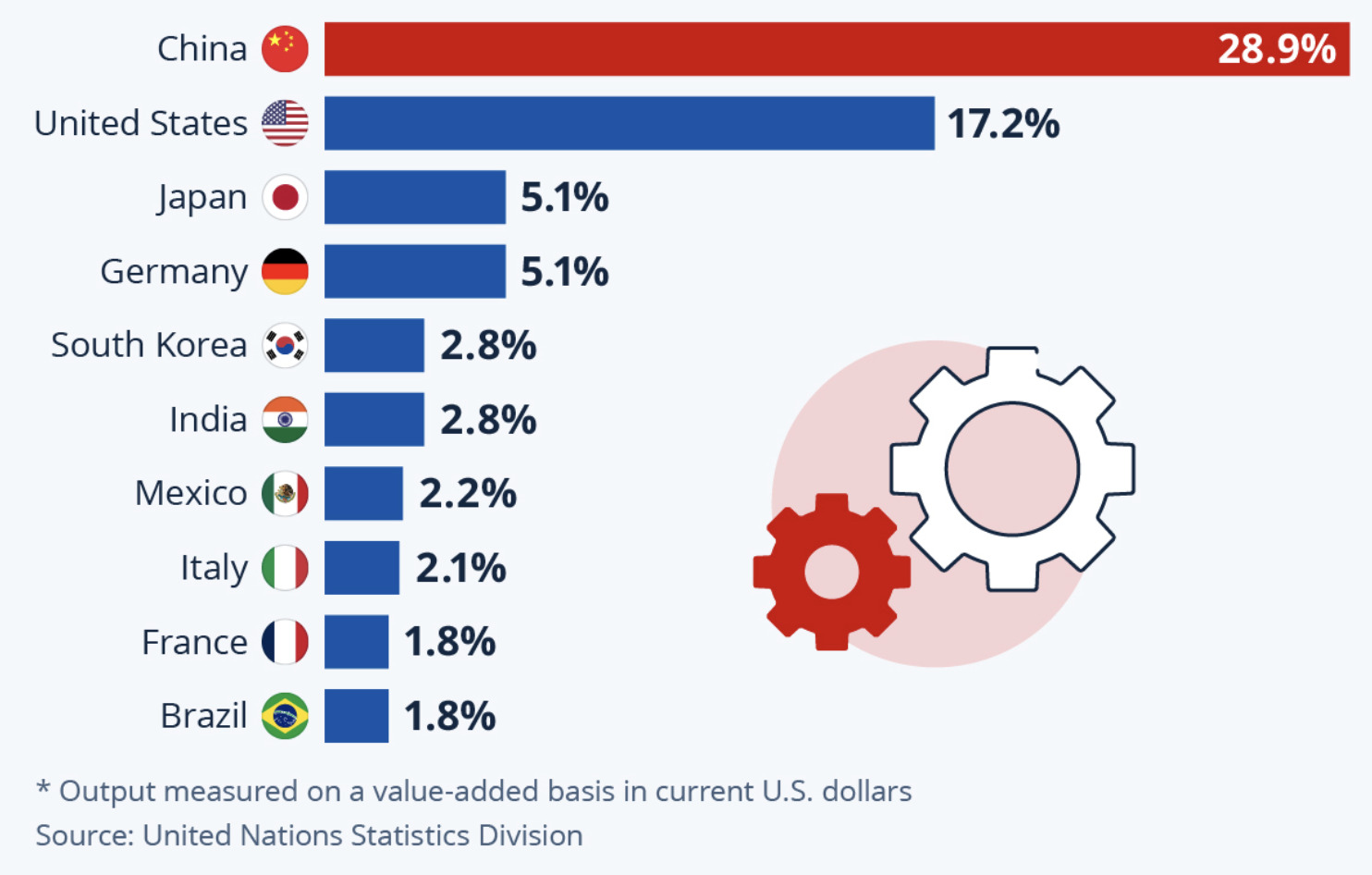 Share of Manufacturing Output in Selected Countries, 2024.