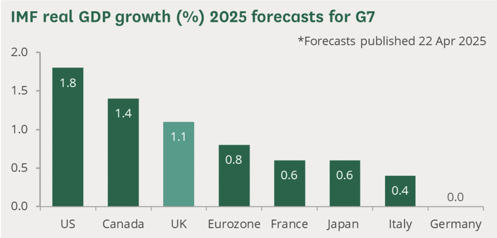 Real GDP Growth (%), 2025 Forecasts for G7. 