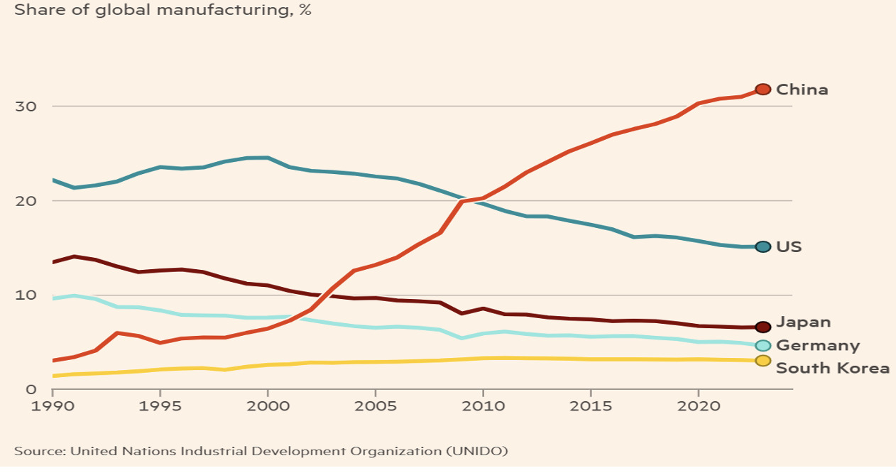 Share of Global Manufacturing by Major Economies from 1990 to 2024 (%). 