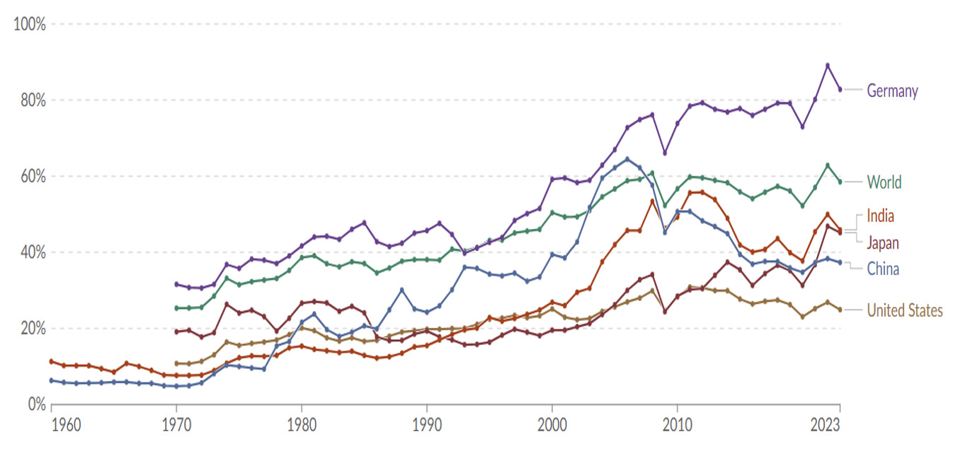 Trade as a Share of GDP from 1960 to 2023 (%).