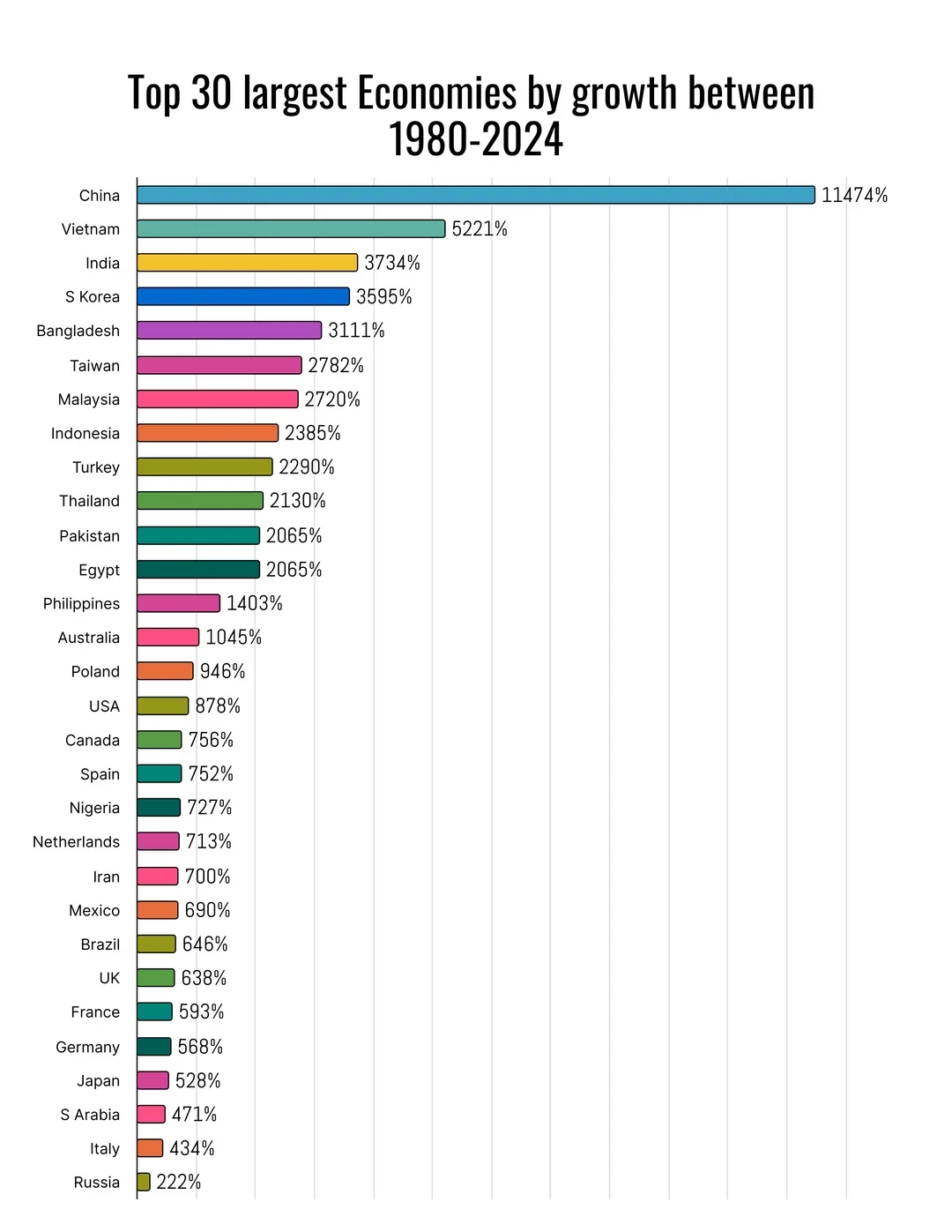 Output Growth of the Top 30 Largest Economies between 1980-2024. 