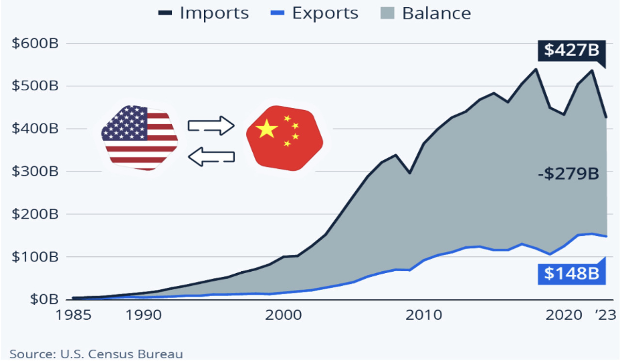 United States Trade Deficit with China from 1985 to 2023