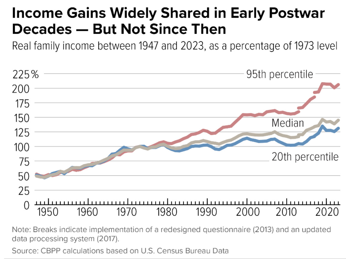 Real Family Income Between 1947 and 2023 as a percentage of 1973 level. 