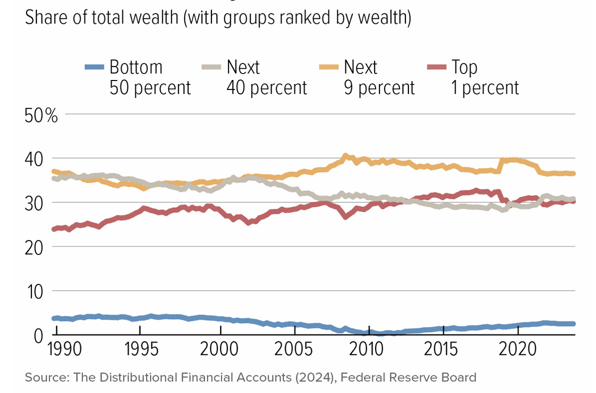 Share of Total Wealth from 1990 to 2024 (with groups ranked by wealth in %). 