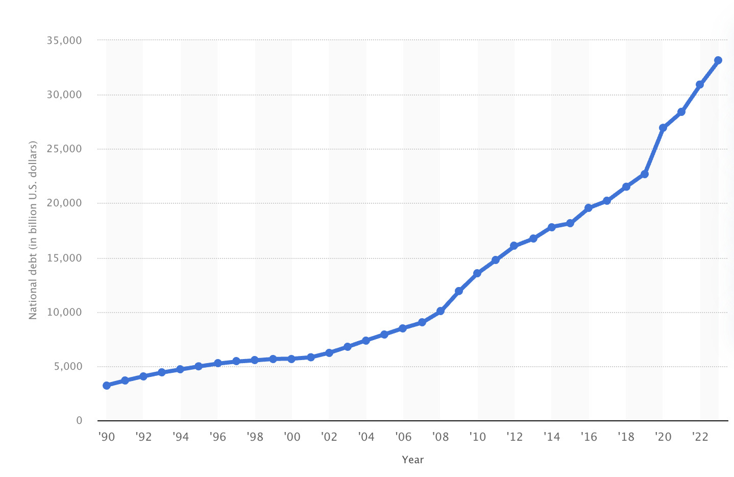 Public Debt of the US from 1990 to 2023 (in billions of US$).