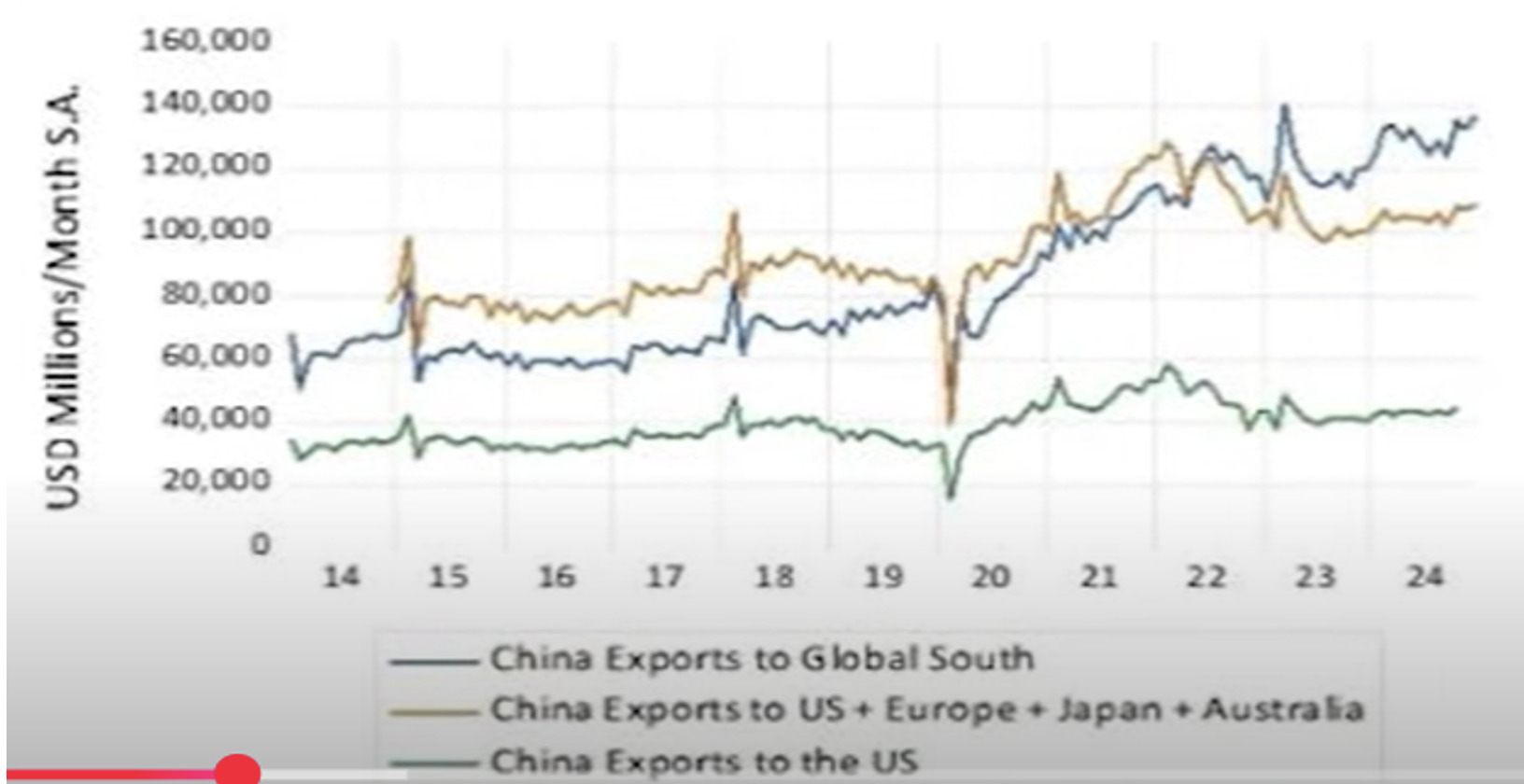 China’s Exports to the world from 2014 to 2024. 