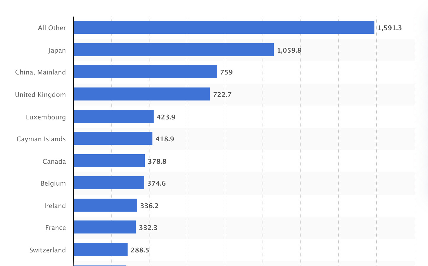 Major Foreign Holders of the US Treasury Securities, December 2024 (in US$ billion).  