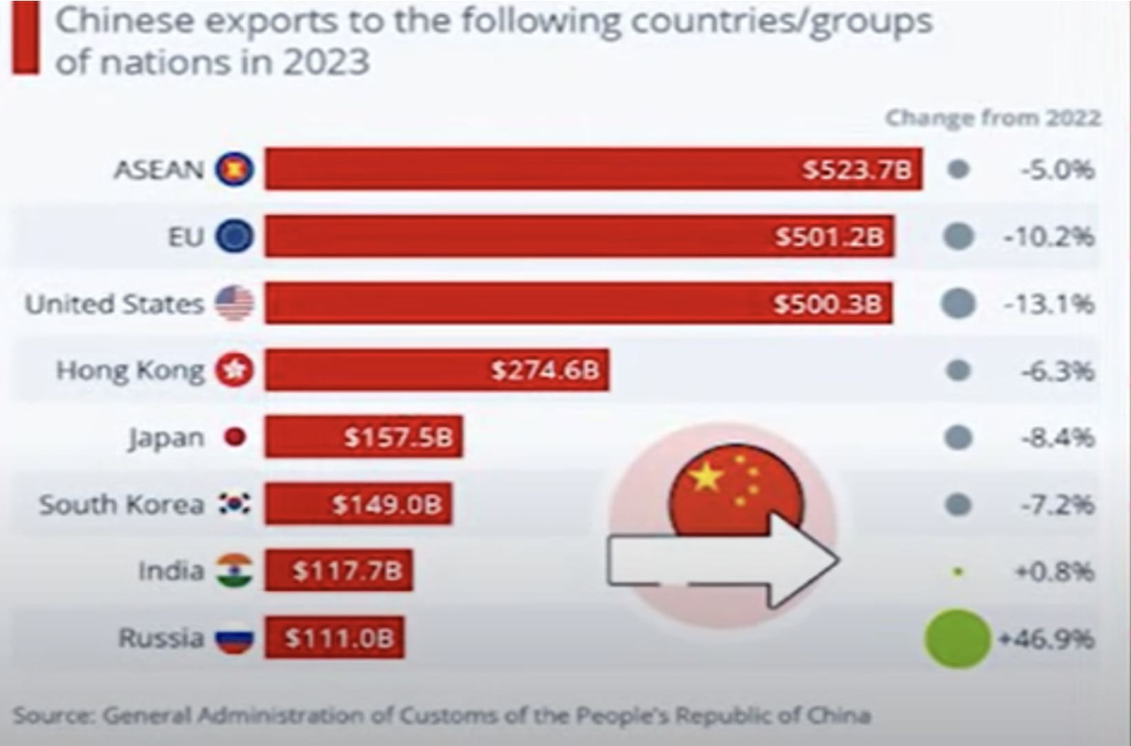 China’s Key Exports Destinations in 2023. 