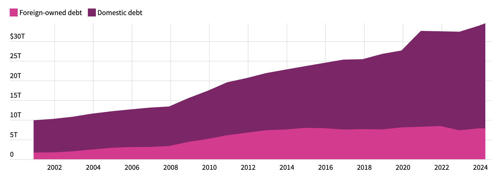 Total US National Debt, Separated by Ownership, adjusted for inflation, 2000-2024.