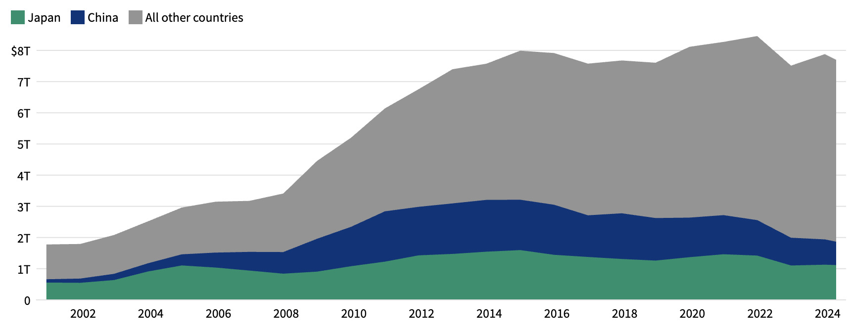 Foreign-owned US Debt, adjusted for inflation, 2000-2024. 