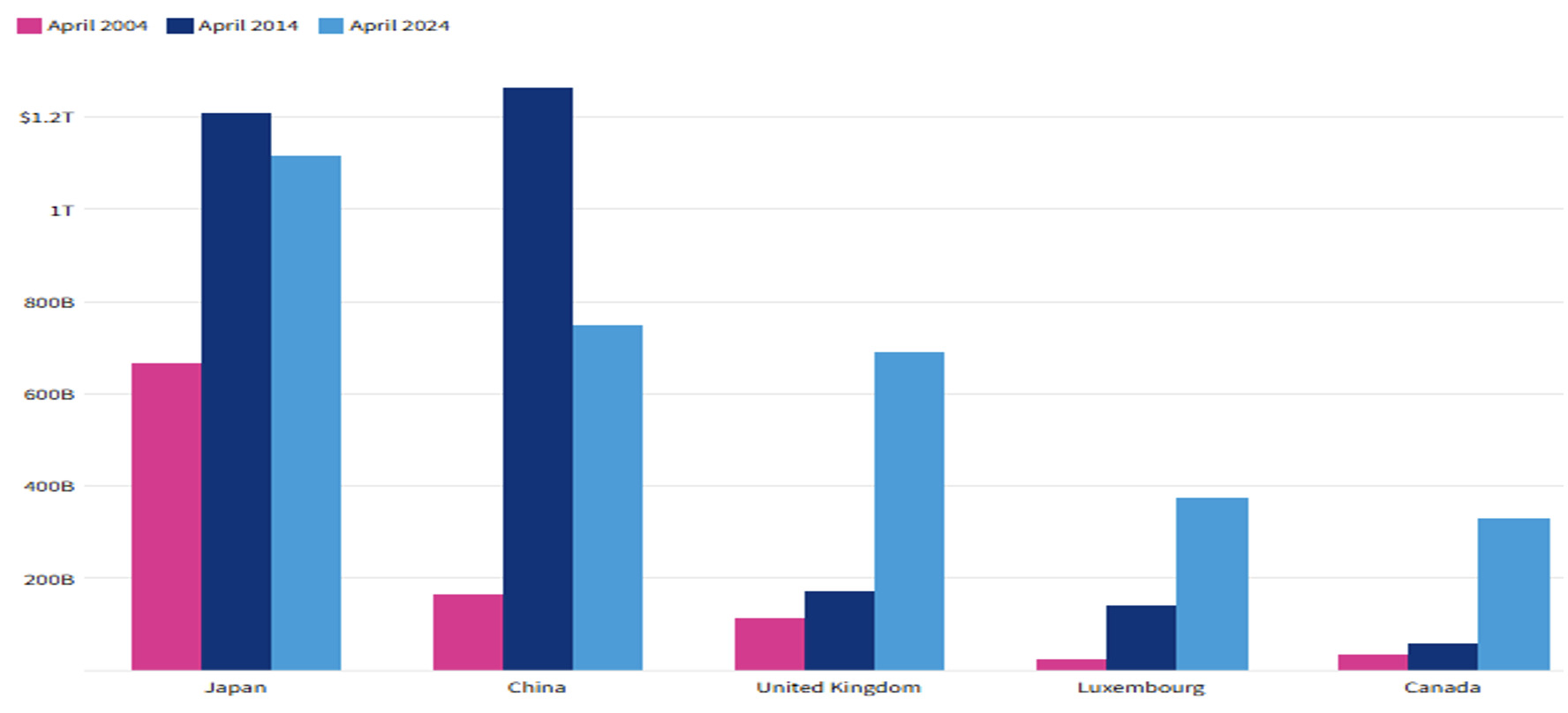 The United States Foreign-owned Debts in trillions of US dollars, April 10, 2024. 