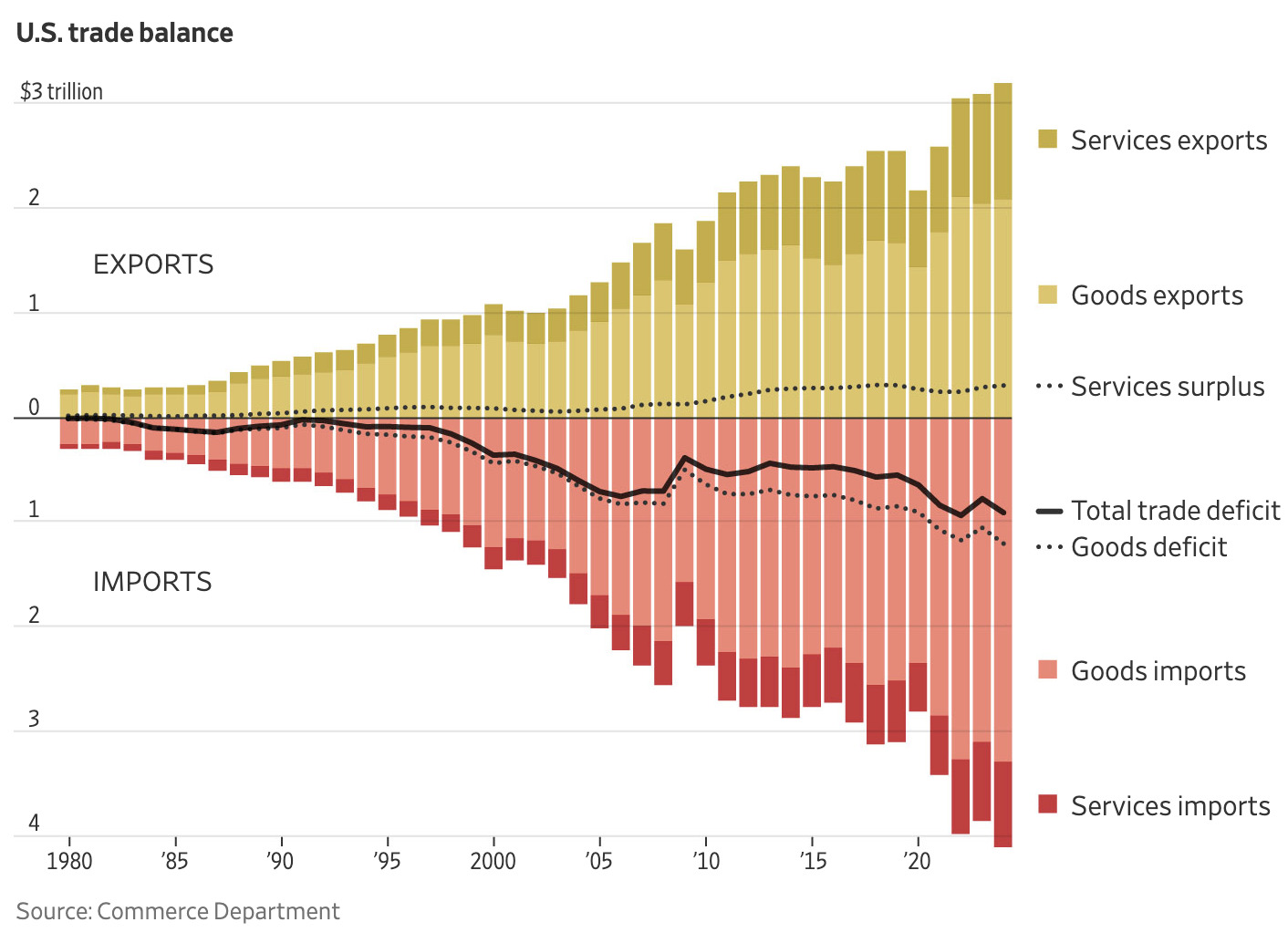 The United States Trade Balance, 1980-2024. 