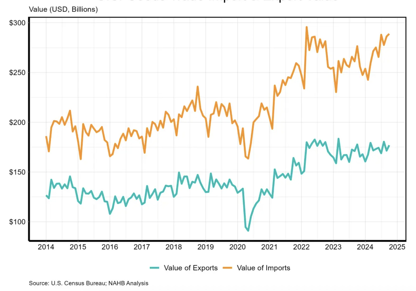 The United States Goods Trade: Imports and Export Values, 2014 - April 2025.