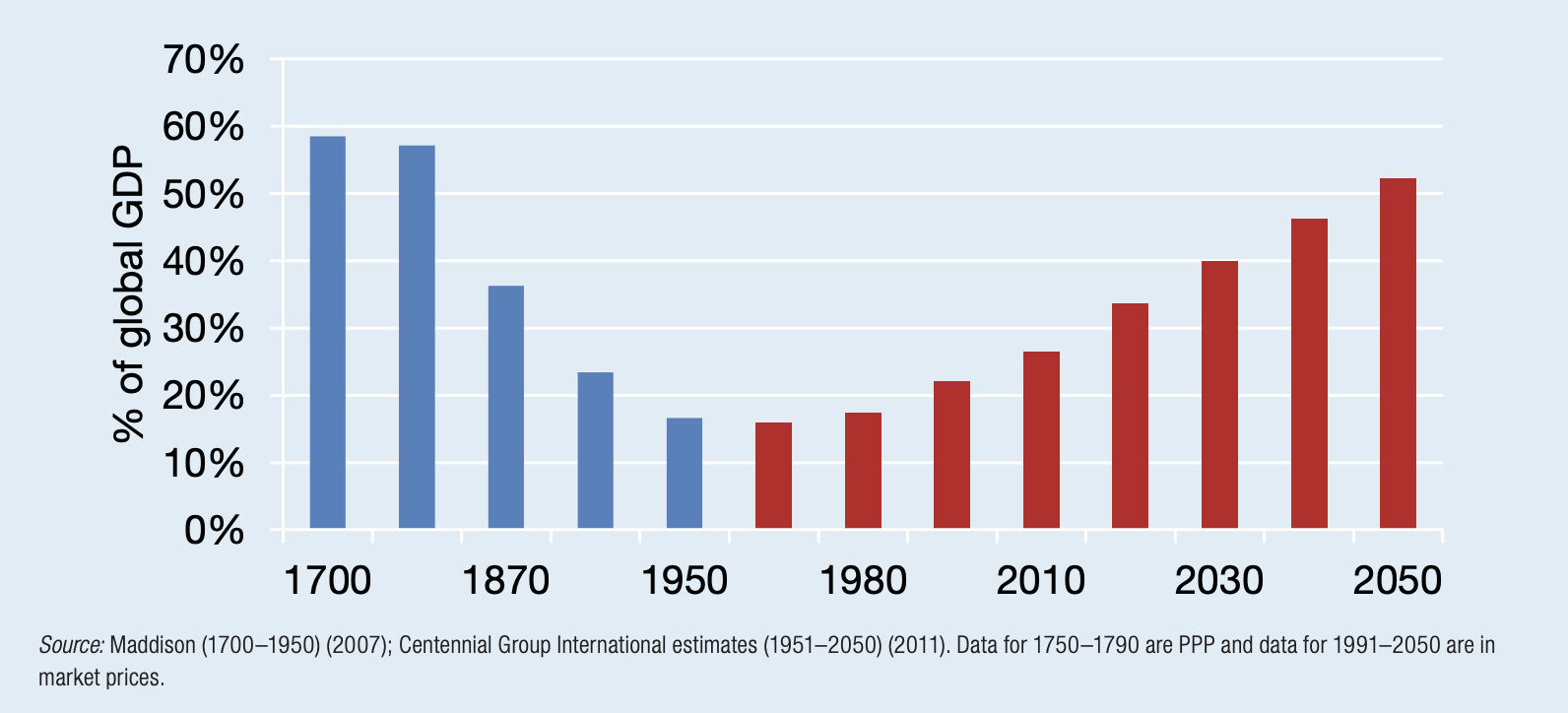 Asia’s Share of Global Gross Domestic Product, 1700-2050