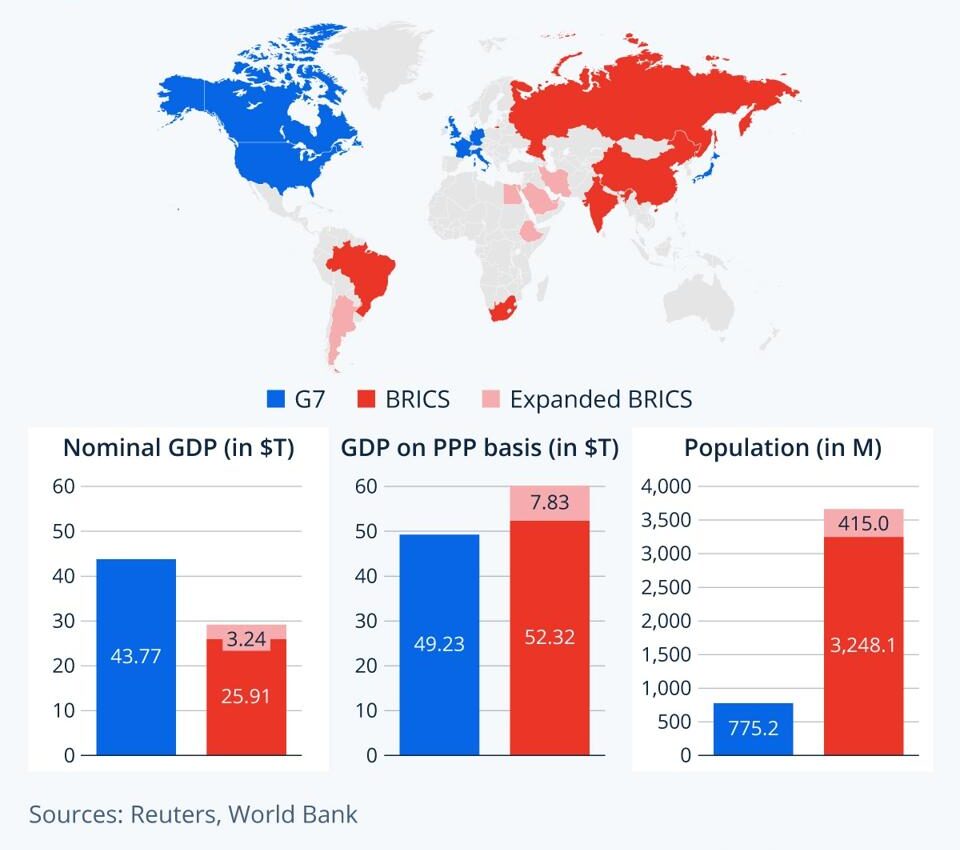 Comparison of G7 and BRICS Economies, 2023