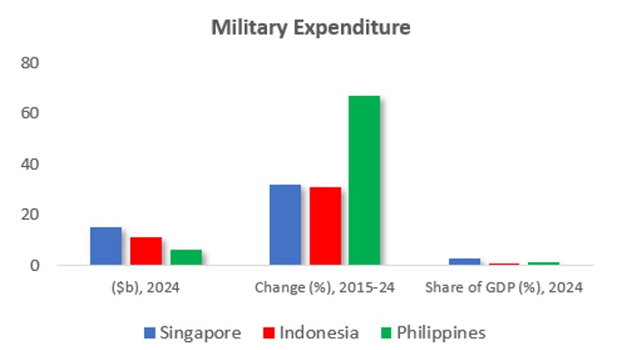 Military Expenditure