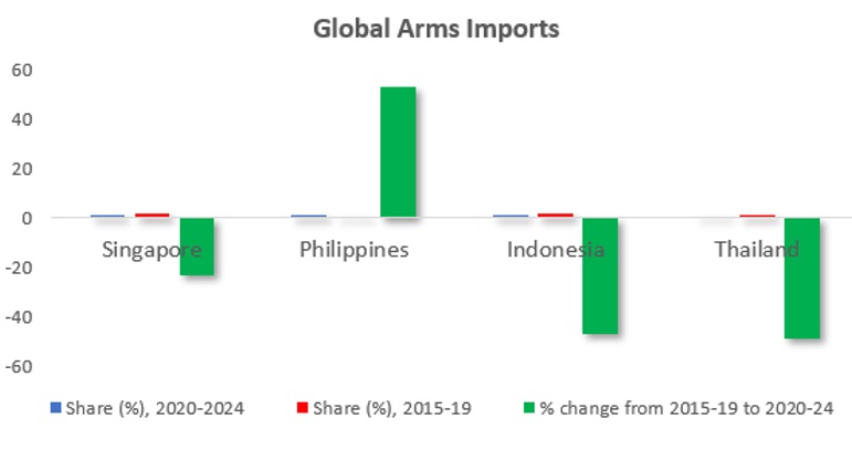 Global Arms Imports