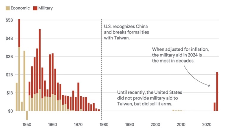 US aid to Taiwan by fiscal year, constant 2022 dollars