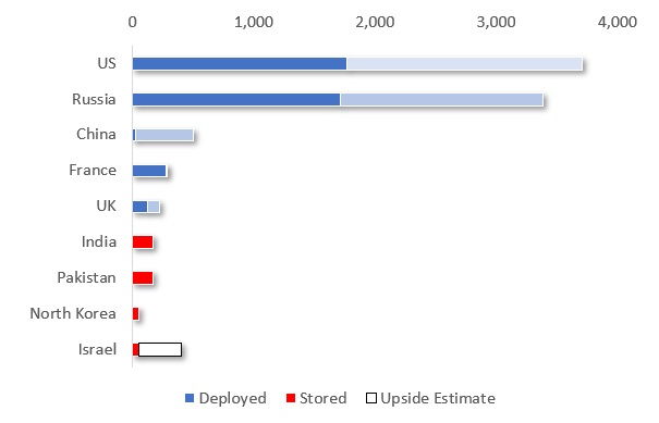 World Nuclear Forces