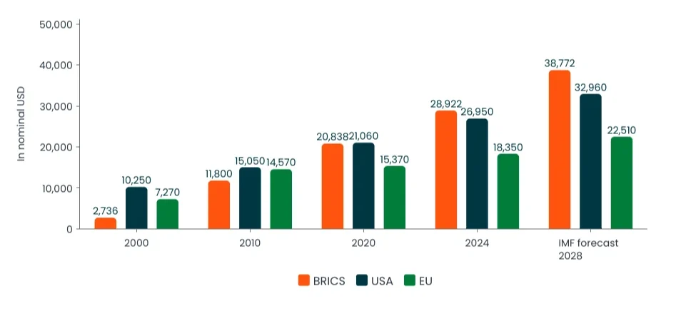 GDP Growth Contributions from the US, EU, and BRICS Economies.