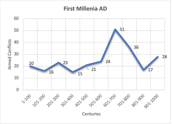 Number of armed conflicts in the first millennium AD