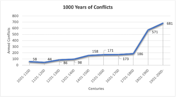 Number of armed conflicts in the second millennium AD