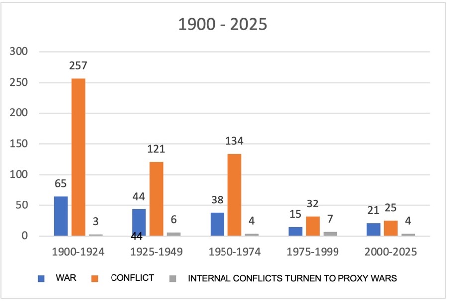 The graph indicates three statuses of conflict.