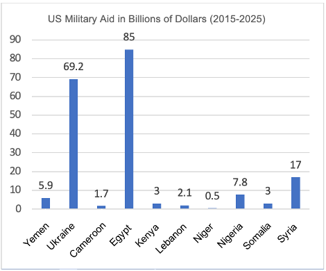  US military support, 2015-2025