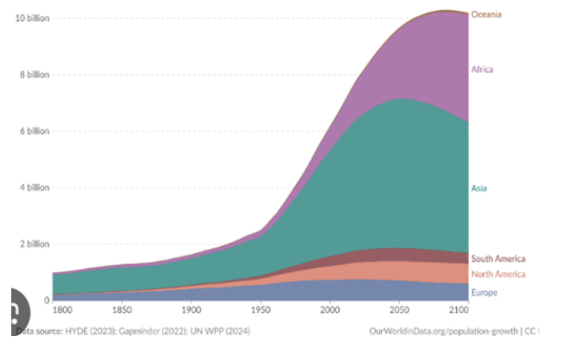Population by World Region 