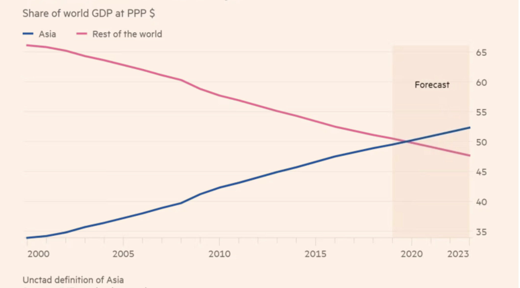 Share of World Gross Domestic Product (PPP, US$) from 2000 to 2023. 