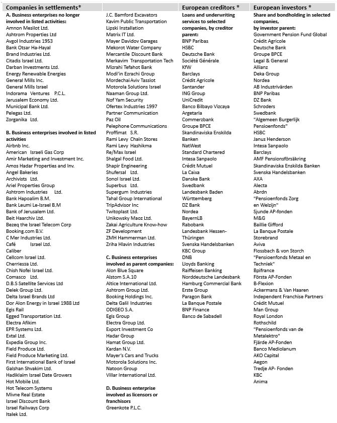 Israeli and International Companies in the Occupied Territories