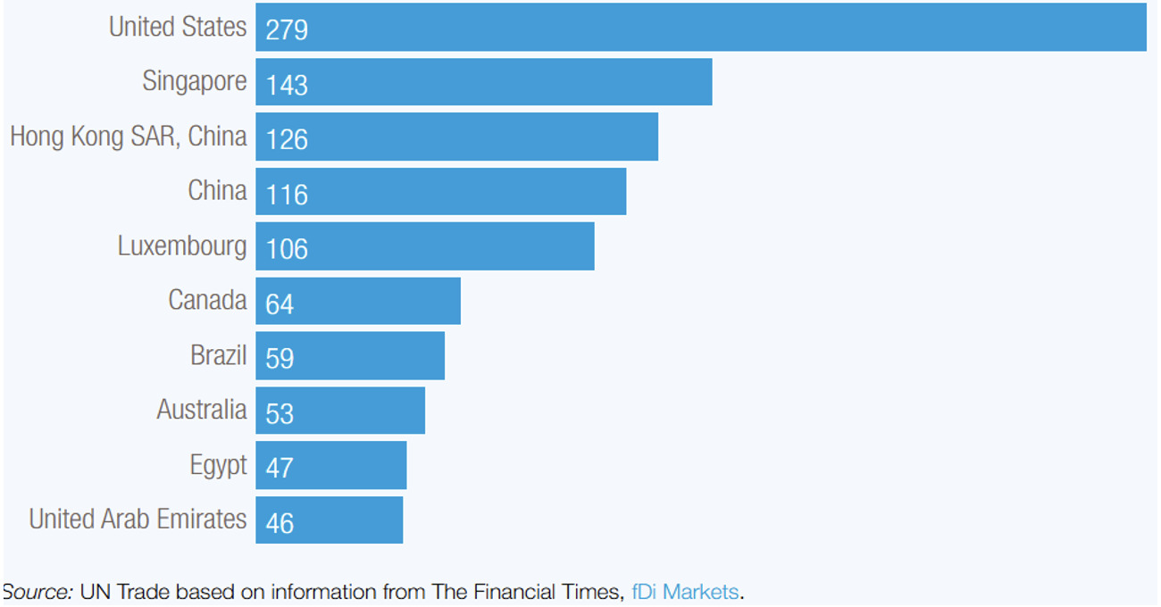 Foreign Dirce Investment Inflows, Top 10 Destination Economies, $ billions, 2024.