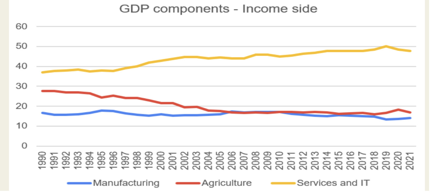 Gross Domestic Product Components – Income Side (%), 1990–2022.