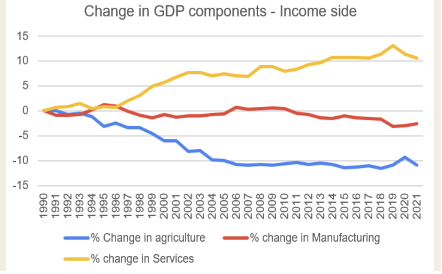 Changes in Gross Domestic Product Components – Income Side (% change), 1990-2022