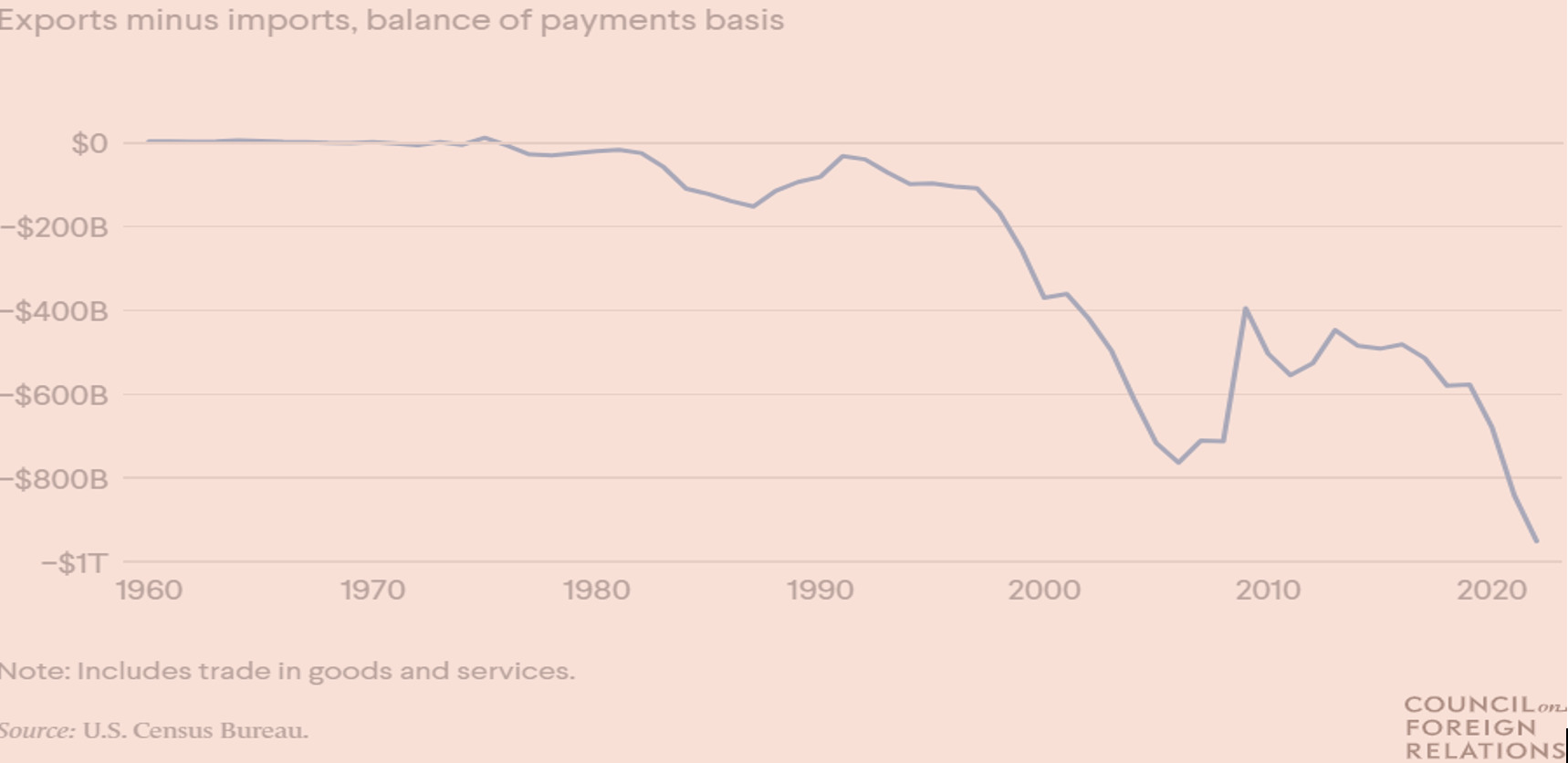 The US Trade Balance (1960–2023)