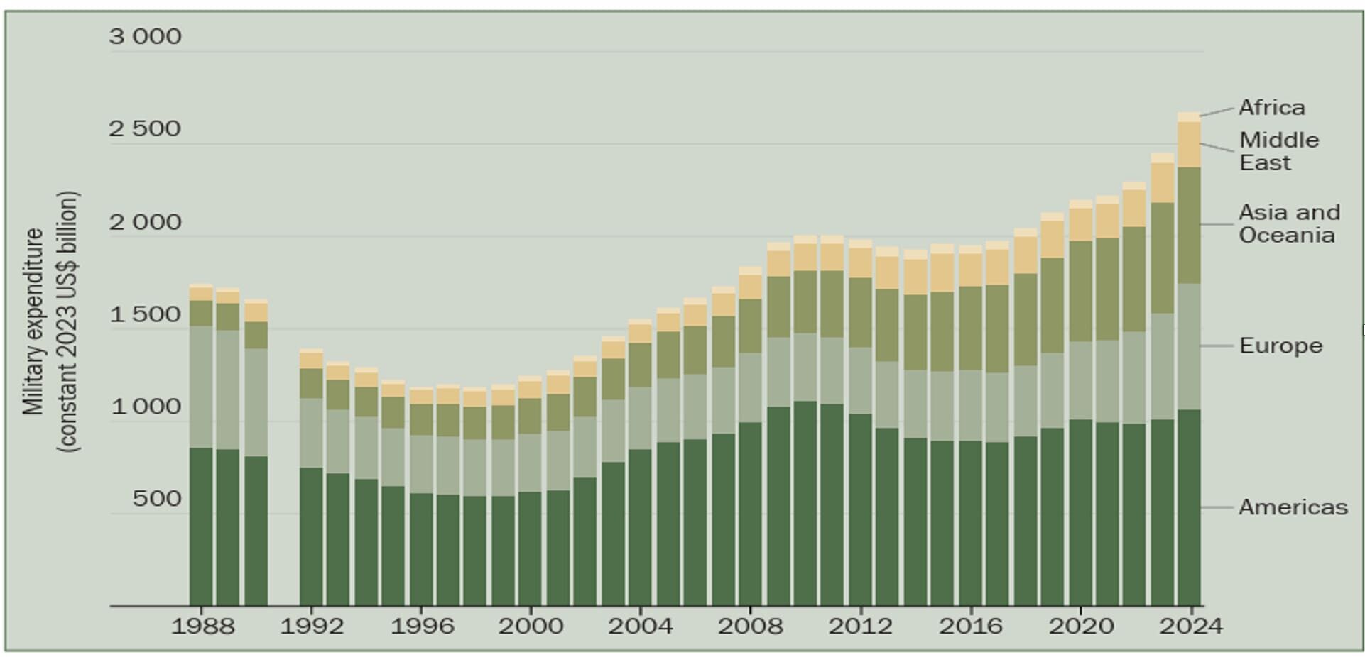 World’s Military Expenditure, 1988-2024 (billion US$). 