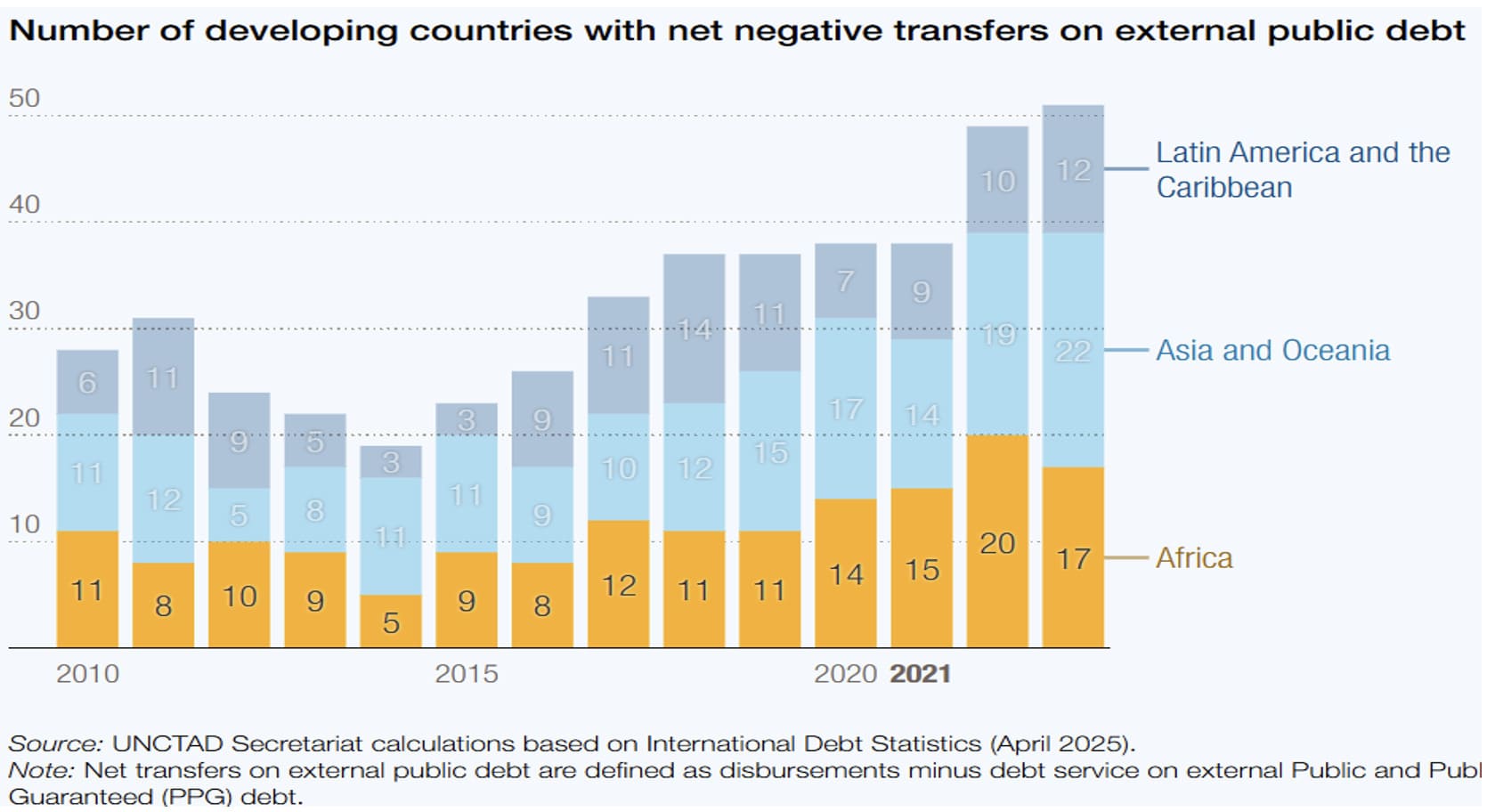 Developing Countries with Net Debt Outflows, 2010–2024.