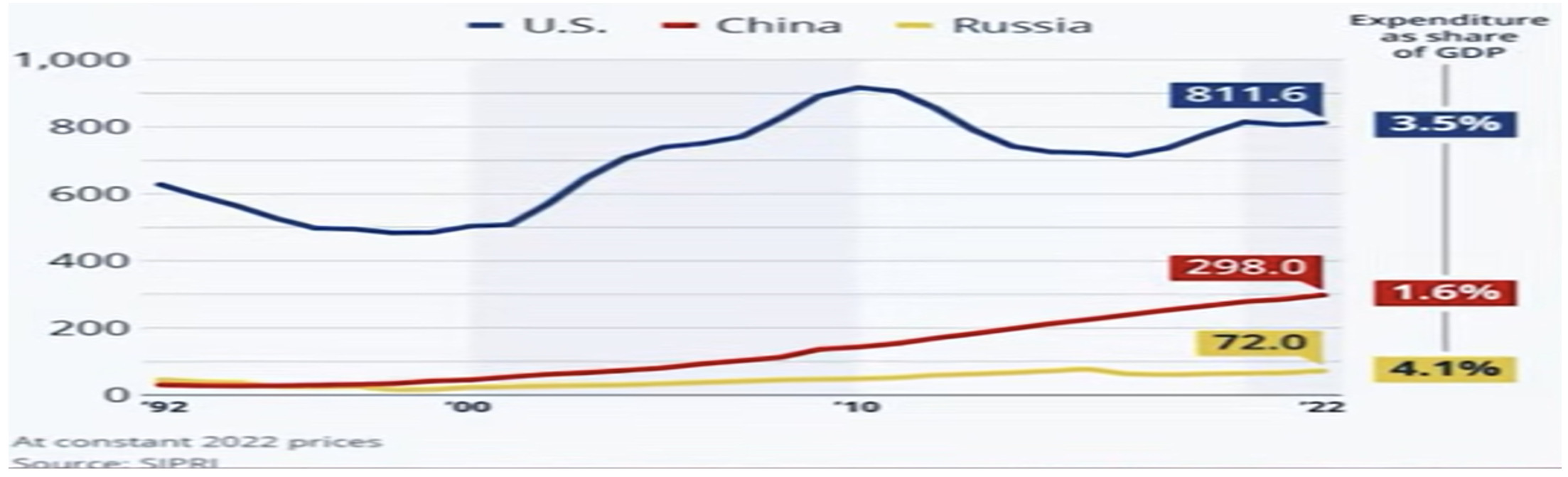 Military Expenditure as Share of GDP by the US, China and Russia, 1992-2022 (billion US$)