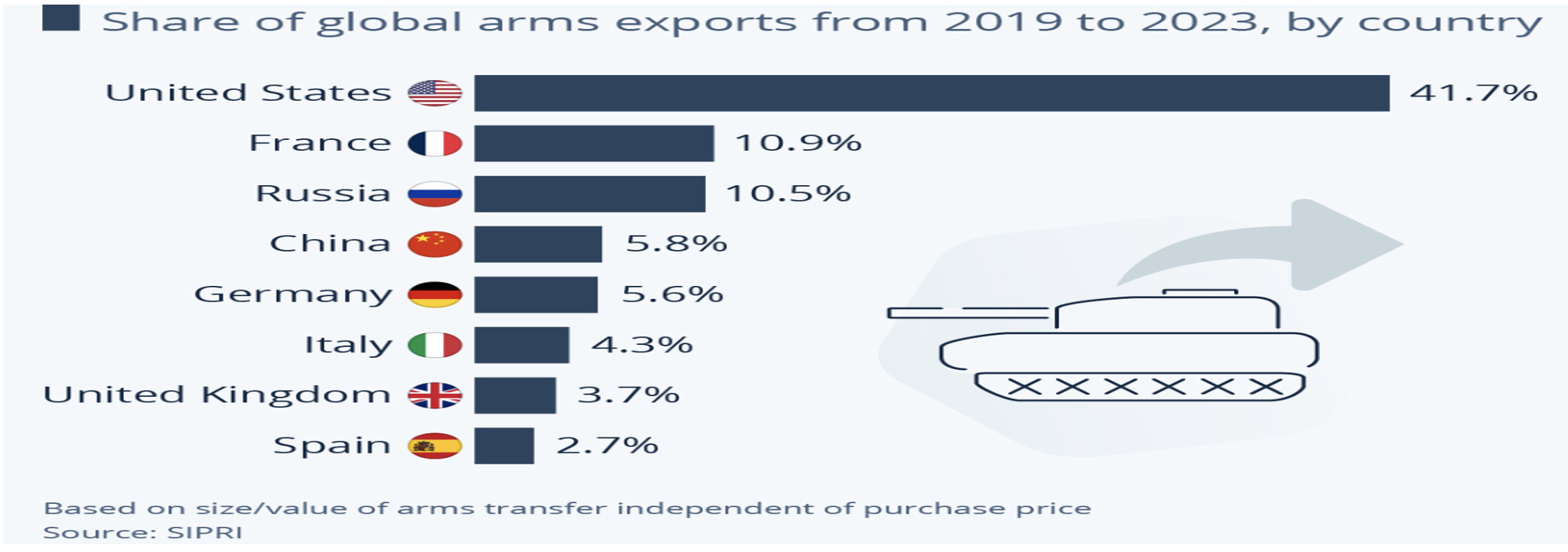 World’s Top Arms Exporters from 2019 to 2023 (%).