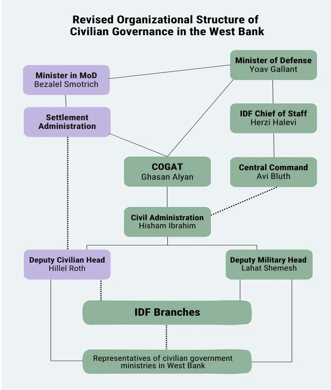 Revised Organizational Structure of Civilian Governance in the West Bank