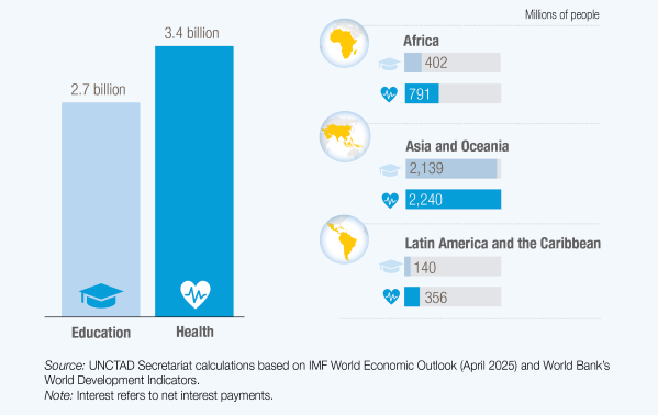 Population in Developing Countries Where Spending on Interest Exceeds Spending on Health or Education (2021–2023)