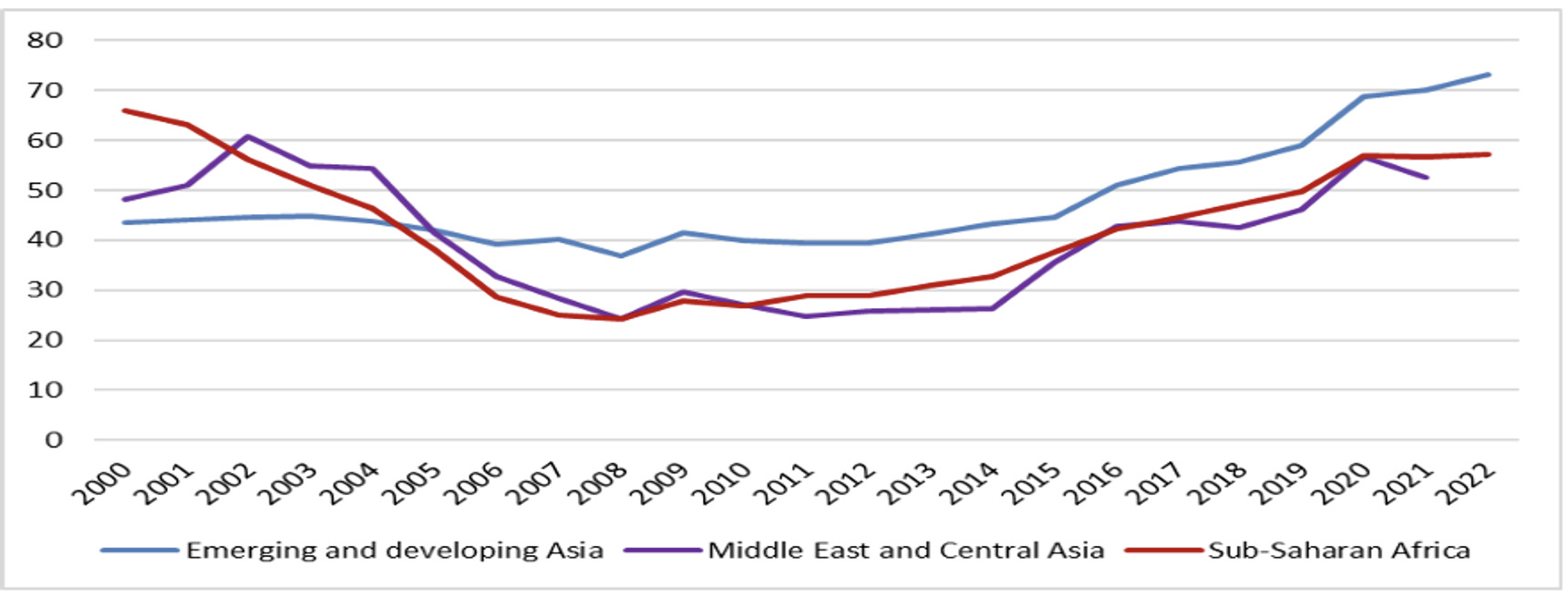 Trends in Public Debts to GDP ratio in the Developing Countries, 2000-2023.